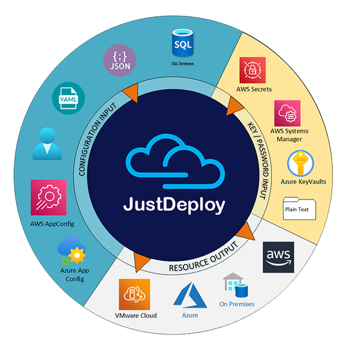 JustDeploy - Our Platform Orchestrator